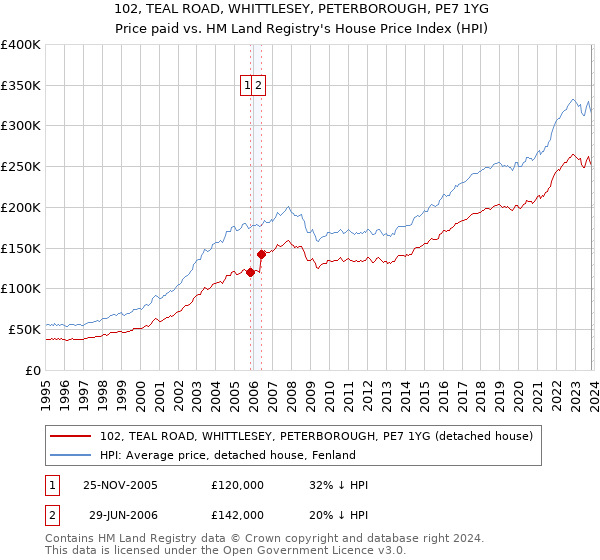 102, TEAL ROAD, WHITTLESEY, PETERBOROUGH, PE7 1YG: Price paid vs HM Land Registry's House Price Index