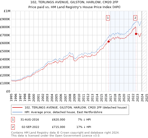 102, TERLINGS AVENUE, GILSTON, HARLOW, CM20 2FP: Price paid vs HM Land Registry's House Price Index