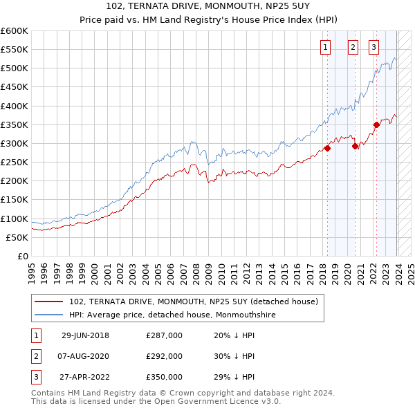 102, TERNATA DRIVE, MONMOUTH, NP25 5UY: Price paid vs HM Land Registry's House Price Index