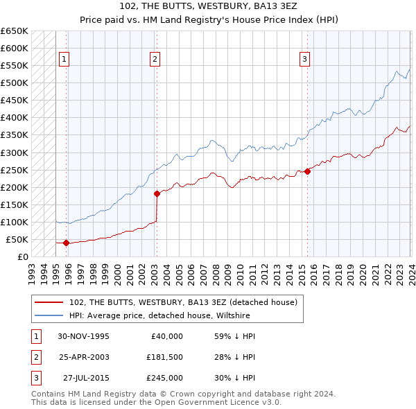 102, THE BUTTS, WESTBURY, BA13 3EZ: Price paid vs HM Land Registry's House Price Index
