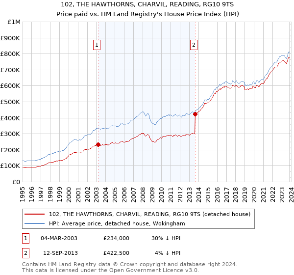 102, THE HAWTHORNS, CHARVIL, READING, RG10 9TS: Price paid vs HM Land Registry's House Price Index