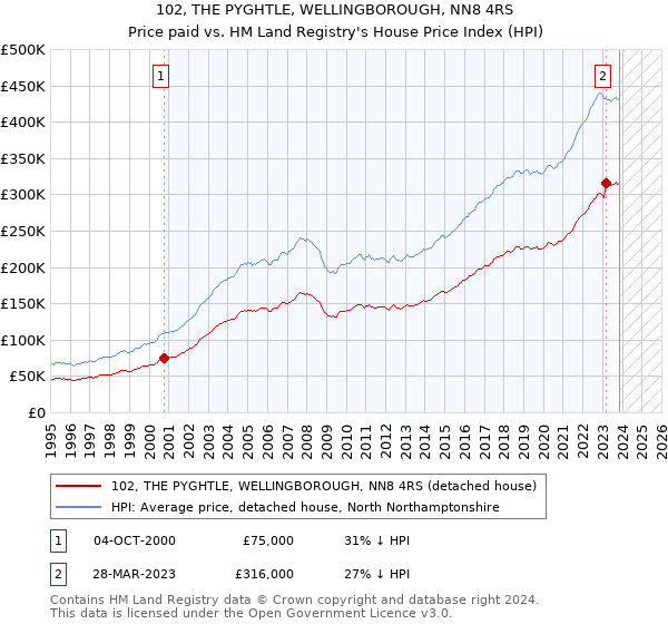 102, THE PYGHTLE, WELLINGBOROUGH, NN8 4RS: Price paid vs HM Land Registry's House Price Index