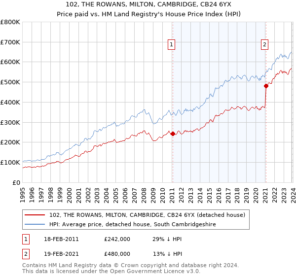 102, THE ROWANS, MILTON, CAMBRIDGE, CB24 6YX: Price paid vs HM Land Registry's House Price Index