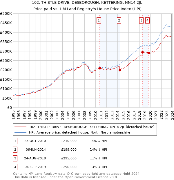 102, THISTLE DRIVE, DESBOROUGH, KETTERING, NN14 2JL: Price paid vs HM Land Registry's House Price Index