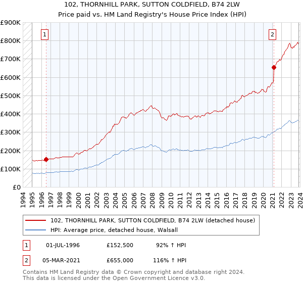 102, THORNHILL PARK, SUTTON COLDFIELD, B74 2LW: Price paid vs HM Land Registry's House Price Index