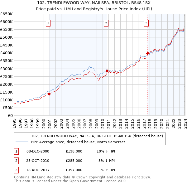 102, TRENDLEWOOD WAY, NAILSEA, BRISTOL, BS48 1SX: Price paid vs HM Land Registry's House Price Index