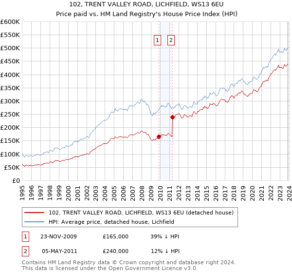 102, TRENT VALLEY ROAD, LICHFIELD, WS13 6EU: Price paid vs HM Land Registry's House Price Index