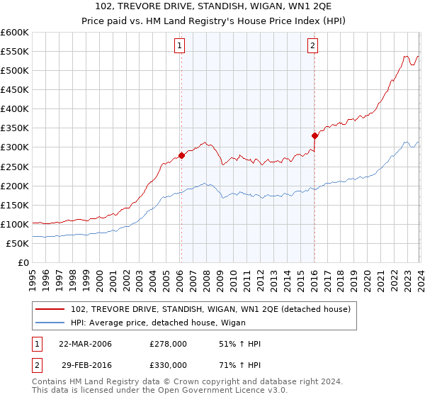 102, TREVORE DRIVE, STANDISH, WIGAN, WN1 2QE: Price paid vs HM Land Registry's House Price Index
