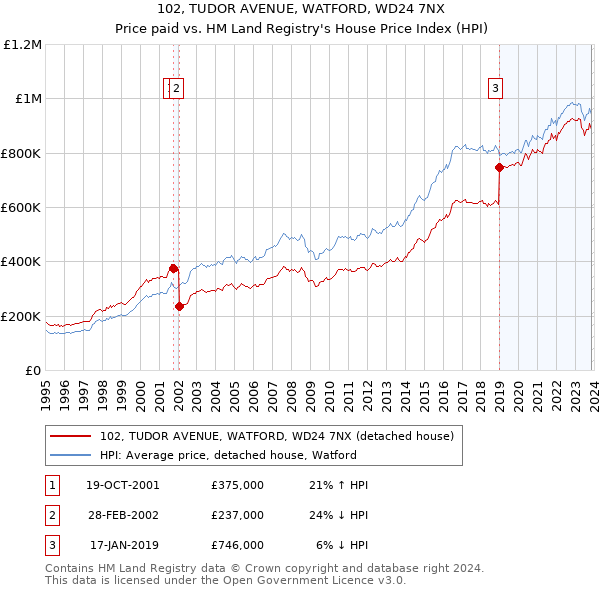 102, TUDOR AVENUE, WATFORD, WD24 7NX: Price paid vs HM Land Registry's House Price Index