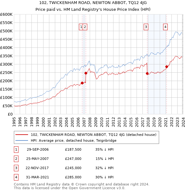 102, TWICKENHAM ROAD, NEWTON ABBOT, TQ12 4JG: Price paid vs HM Land Registry's House Price Index
