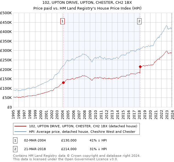 102, UPTON DRIVE, UPTON, CHESTER, CH2 1BX: Price paid vs HM Land Registry's House Price Index