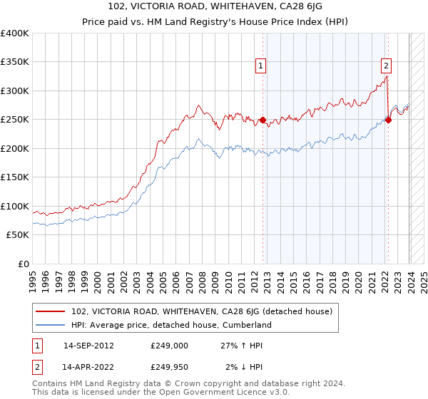 102, VICTORIA ROAD, WHITEHAVEN, CA28 6JG: Price paid vs HM Land Registry's House Price Index
