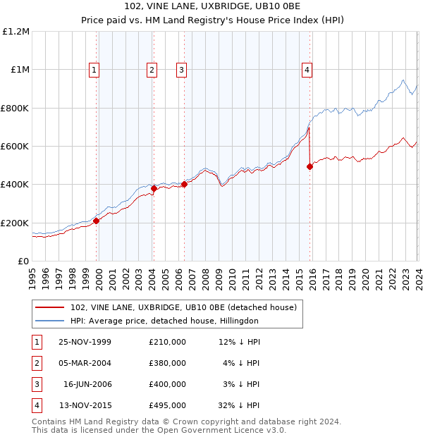 102, VINE LANE, UXBRIDGE, UB10 0BE: Price paid vs HM Land Registry's House Price Index