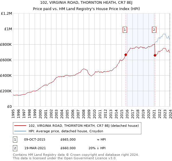 102, VIRGINIA ROAD, THORNTON HEATH, CR7 8EJ: Price paid vs HM Land Registry's House Price Index