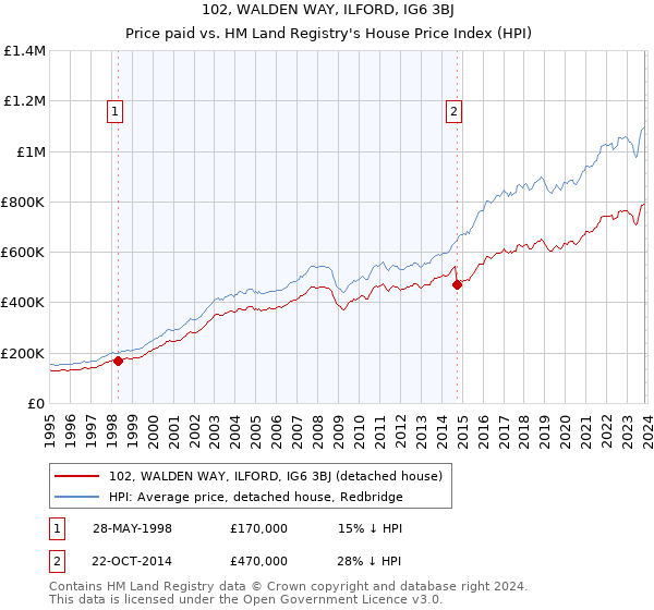102, WALDEN WAY, ILFORD, IG6 3BJ: Price paid vs HM Land Registry's House Price Index