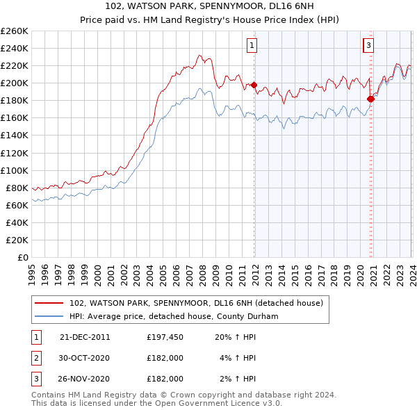 102, WATSON PARK, SPENNYMOOR, DL16 6NH: Price paid vs HM Land Registry's House Price Index