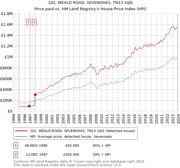 102, WEALD ROAD, SEVENOAKS, TN13 1QQ: Price paid vs HM Land Registry's House Price Index