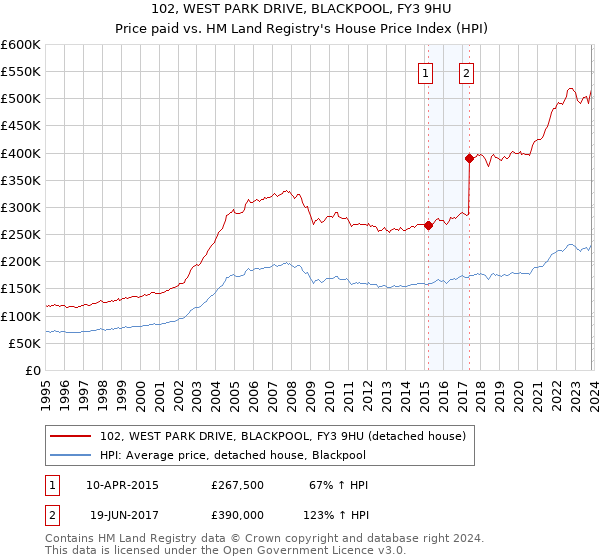 102, WEST PARK DRIVE, BLACKPOOL, FY3 9HU: Price paid vs HM Land Registry's House Price Index