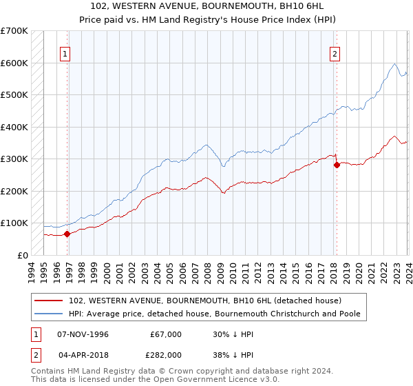 102, WESTERN AVENUE, BOURNEMOUTH, BH10 6HL: Price paid vs HM Land Registry's House Price Index
