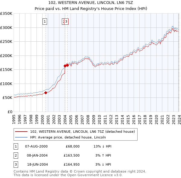 102, WESTERN AVENUE, LINCOLN, LN6 7SZ: Price paid vs HM Land Registry's House Price Index