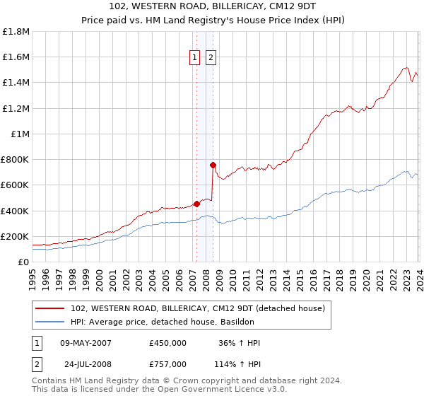 102, WESTERN ROAD, BILLERICAY, CM12 9DT: Price paid vs HM Land Registry's House Price Index