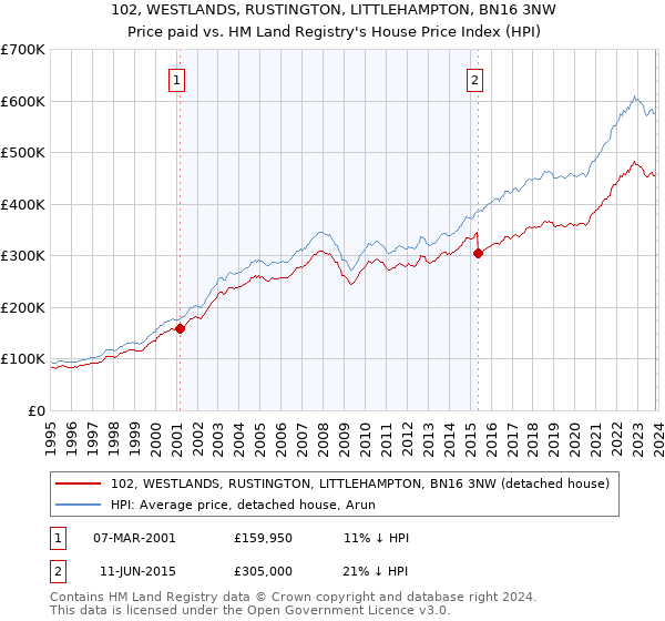 102, WESTLANDS, RUSTINGTON, LITTLEHAMPTON, BN16 3NW: Price paid vs HM Land Registry's House Price Index