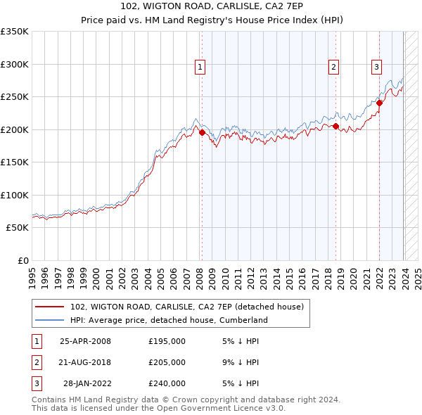 102, WIGTON ROAD, CARLISLE, CA2 7EP: Price paid vs HM Land Registry's House Price Index