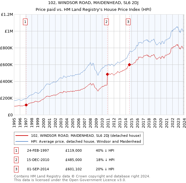 102, WINDSOR ROAD, MAIDENHEAD, SL6 2DJ: Price paid vs HM Land Registry's House Price Index