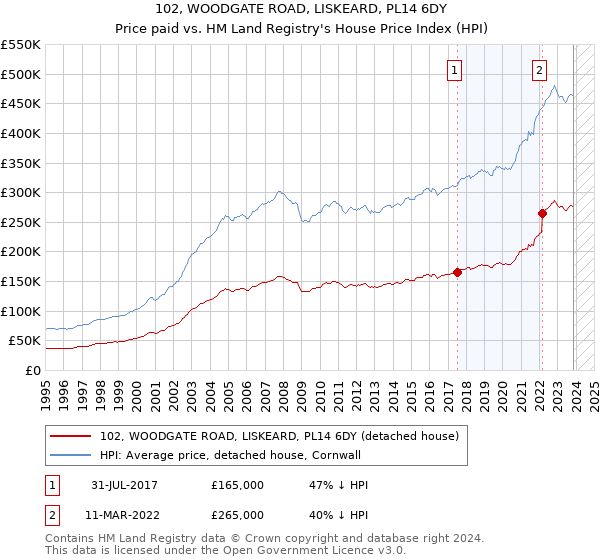 102, WOODGATE ROAD, LISKEARD, PL14 6DY: Price paid vs HM Land Registry's House Price Index