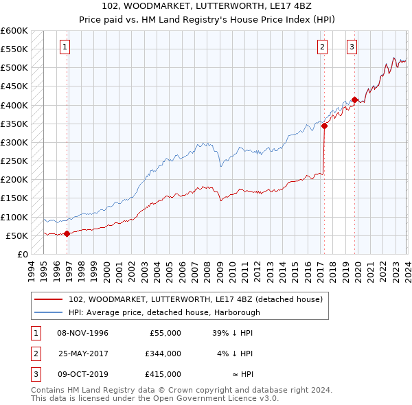102, WOODMARKET, LUTTERWORTH, LE17 4BZ: Price paid vs HM Land Registry's House Price Index