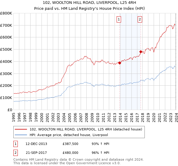 102, WOOLTON HILL ROAD, LIVERPOOL, L25 4RH: Price paid vs HM Land Registry's House Price Index