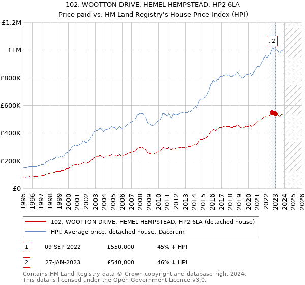 102, WOOTTON DRIVE, HEMEL HEMPSTEAD, HP2 6LA: Price paid vs HM Land Registry's House Price Index