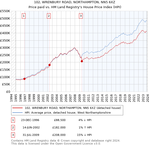 102, WRENBURY ROAD, NORTHAMPTON, NN5 6XZ: Price paid vs HM Land Registry's House Price Index
