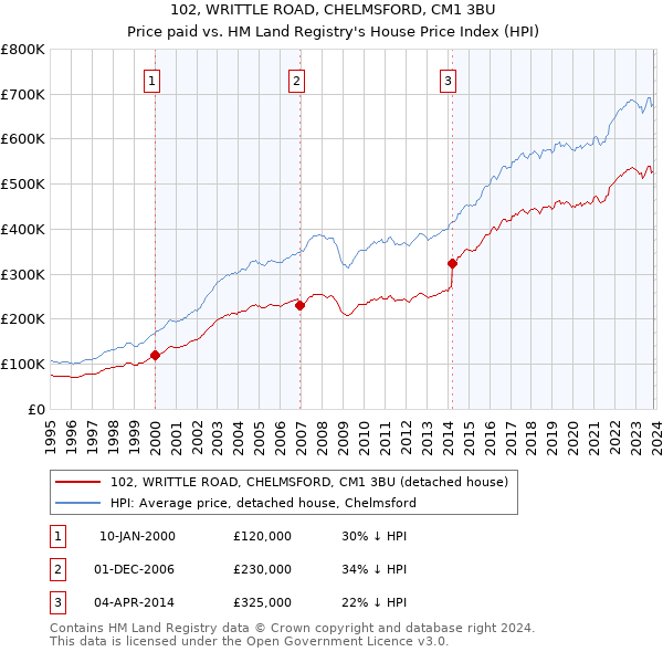 102, WRITTLE ROAD, CHELMSFORD, CM1 3BU: Price paid vs HM Land Registry's House Price Index
