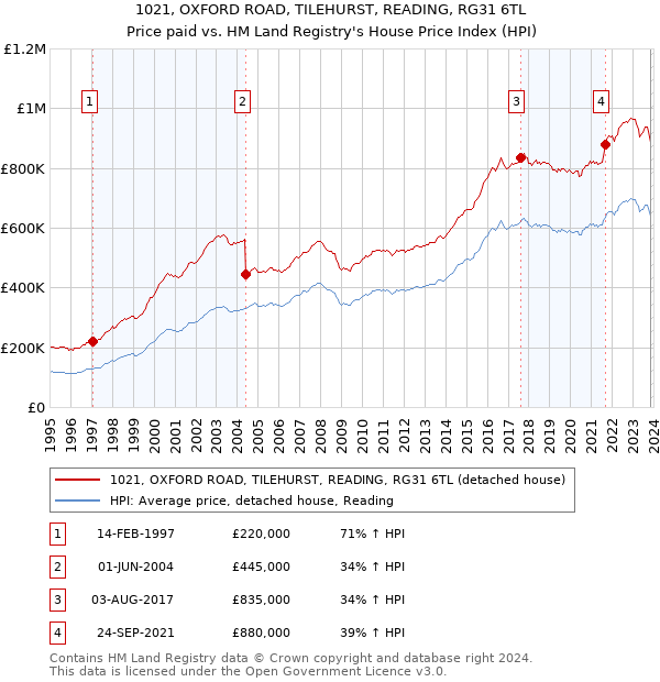 1021, OXFORD ROAD, TILEHURST, READING, RG31 6TL: Price paid vs HM Land Registry's House Price Index
