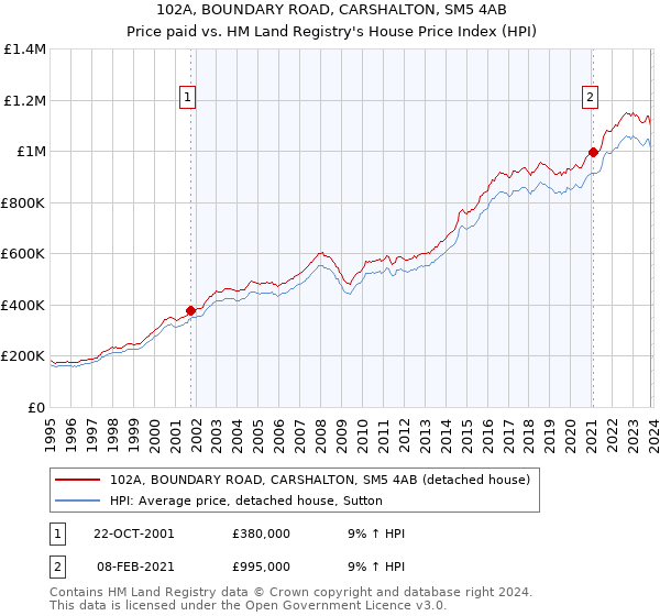 102A, BOUNDARY ROAD, CARSHALTON, SM5 4AB: Price paid vs HM Land Registry's House Price Index