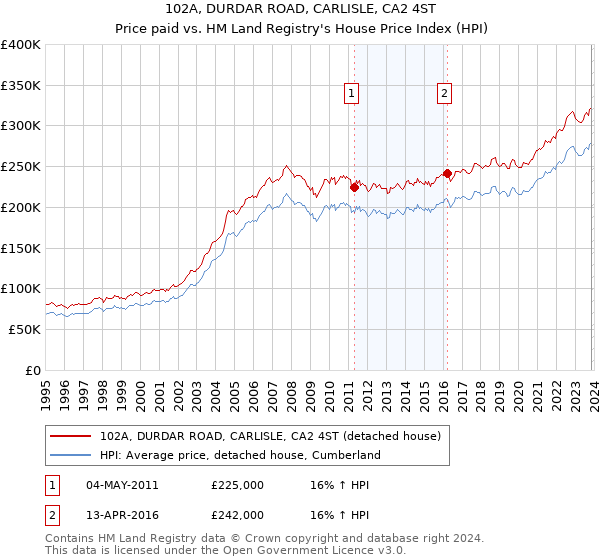 102A, DURDAR ROAD, CARLISLE, CA2 4ST: Price paid vs HM Land Registry's House Price Index