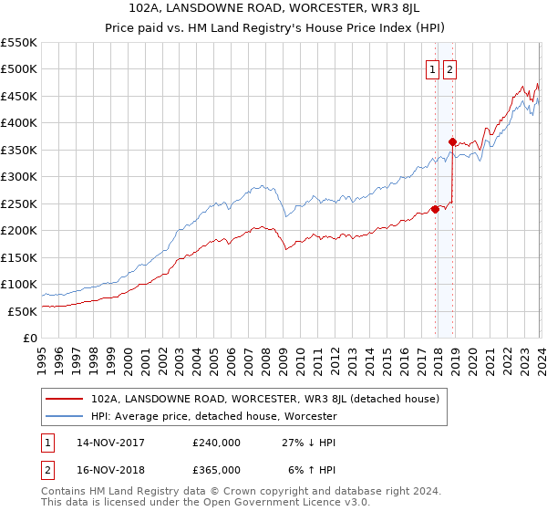 102A, LANSDOWNE ROAD, WORCESTER, WR3 8JL: Price paid vs HM Land Registry's House Price Index