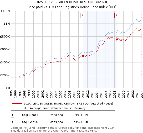 102A, LEAVES GREEN ROAD, KESTON, BR2 6DQ: Price paid vs HM Land Registry's House Price Index