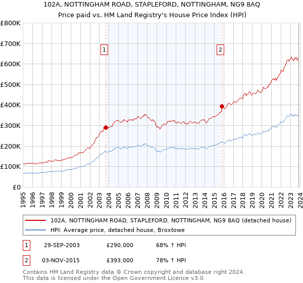 102A, NOTTINGHAM ROAD, STAPLEFORD, NOTTINGHAM, NG9 8AQ: Price paid vs HM Land Registry's House Price Index