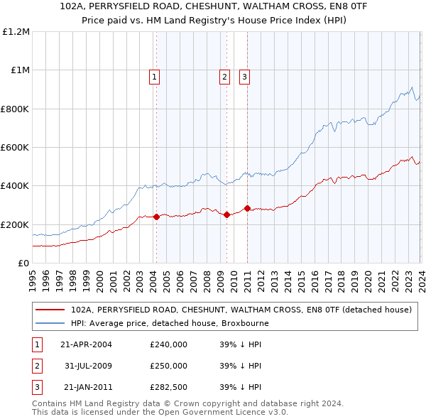 102A, PERRYSFIELD ROAD, CHESHUNT, WALTHAM CROSS, EN8 0TF: Price paid vs HM Land Registry's House Price Index