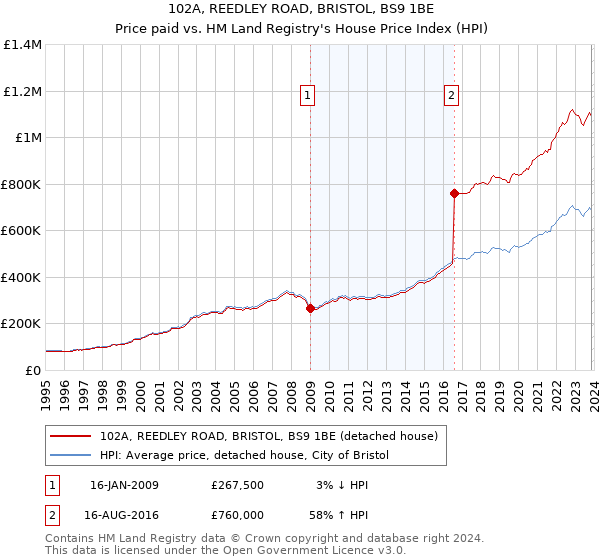 102A, REEDLEY ROAD, BRISTOL, BS9 1BE: Price paid vs HM Land Registry's House Price Index