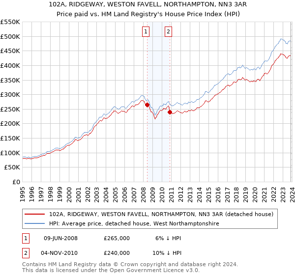 102A, RIDGEWAY, WESTON FAVELL, NORTHAMPTON, NN3 3AR: Price paid vs HM Land Registry's House Price Index