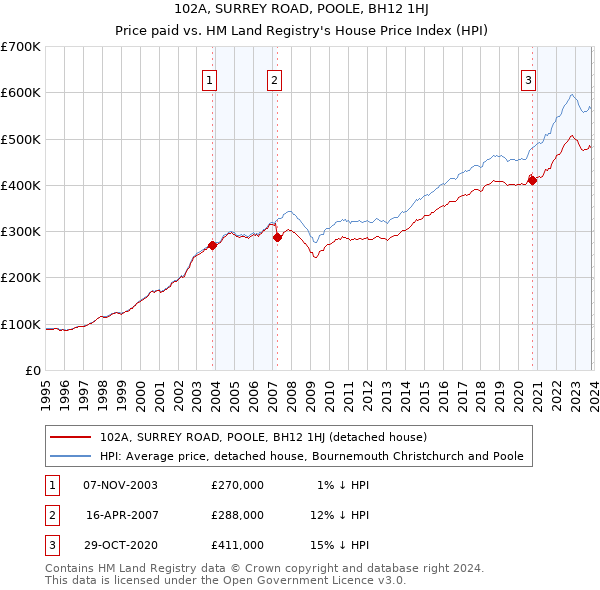 102A, SURREY ROAD, POOLE, BH12 1HJ: Price paid vs HM Land Registry's House Price Index