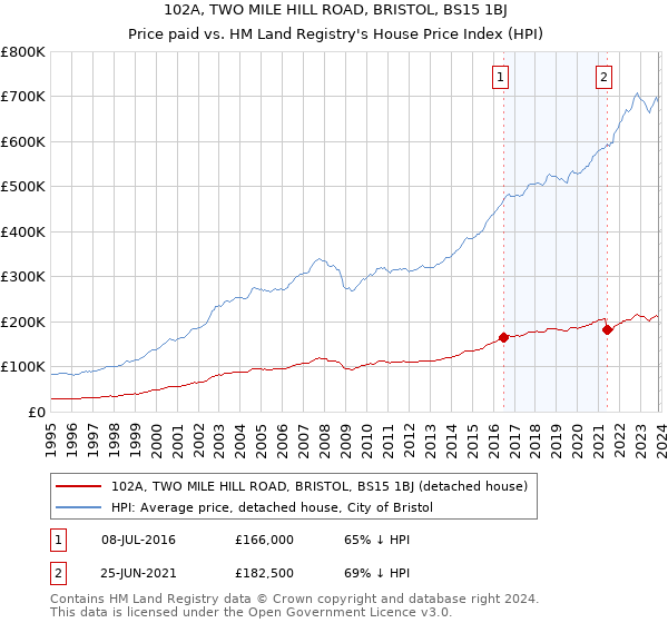 102A, TWO MILE HILL ROAD, BRISTOL, BS15 1BJ: Price paid vs HM Land Registry's House Price Index