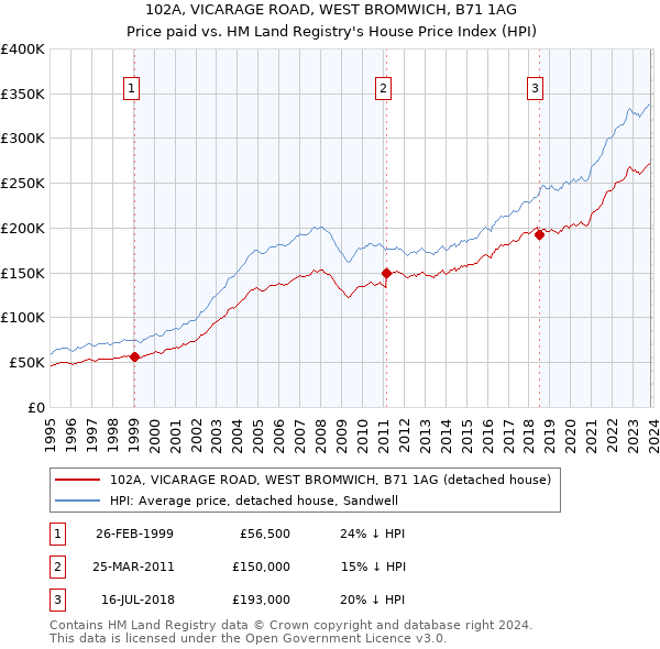 102A, VICARAGE ROAD, WEST BROMWICH, B71 1AG: Price paid vs HM Land Registry's House Price Index