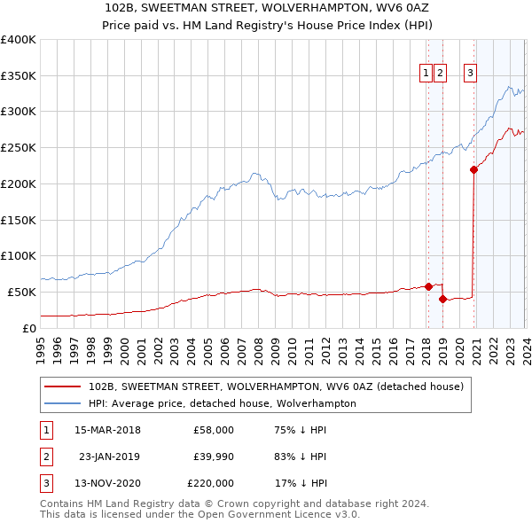 102B, SWEETMAN STREET, WOLVERHAMPTON, WV6 0AZ: Price paid vs HM Land Registry's House Price Index