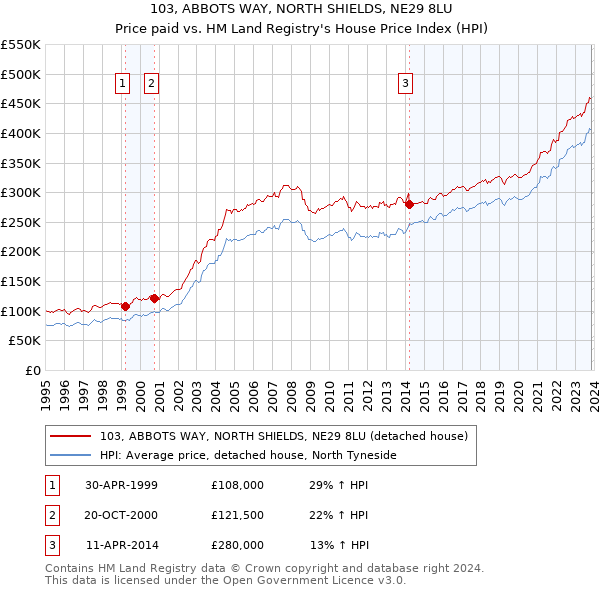103, ABBOTS WAY, NORTH SHIELDS, NE29 8LU: Price paid vs HM Land Registry's House Price Index