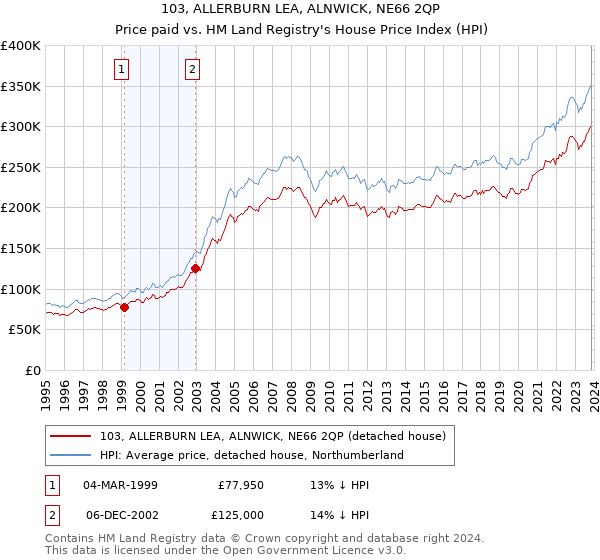 103, ALLERBURN LEA, ALNWICK, NE66 2QP: Price paid vs HM Land Registry's House Price Index