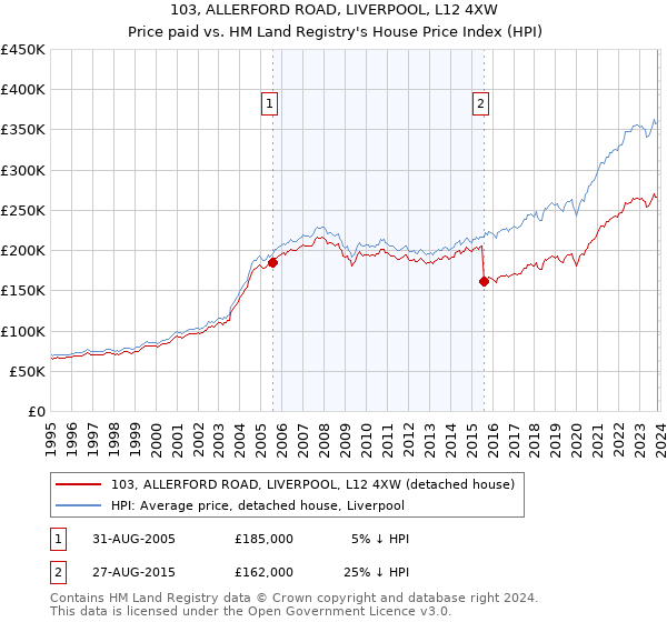 103, ALLERFORD ROAD, LIVERPOOL, L12 4XW: Price paid vs HM Land Registry's House Price Index
